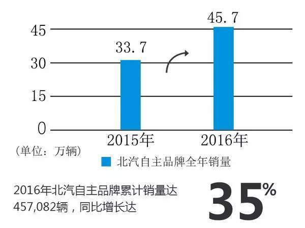 10大自主品牌销量排名 市场格局发生逆转