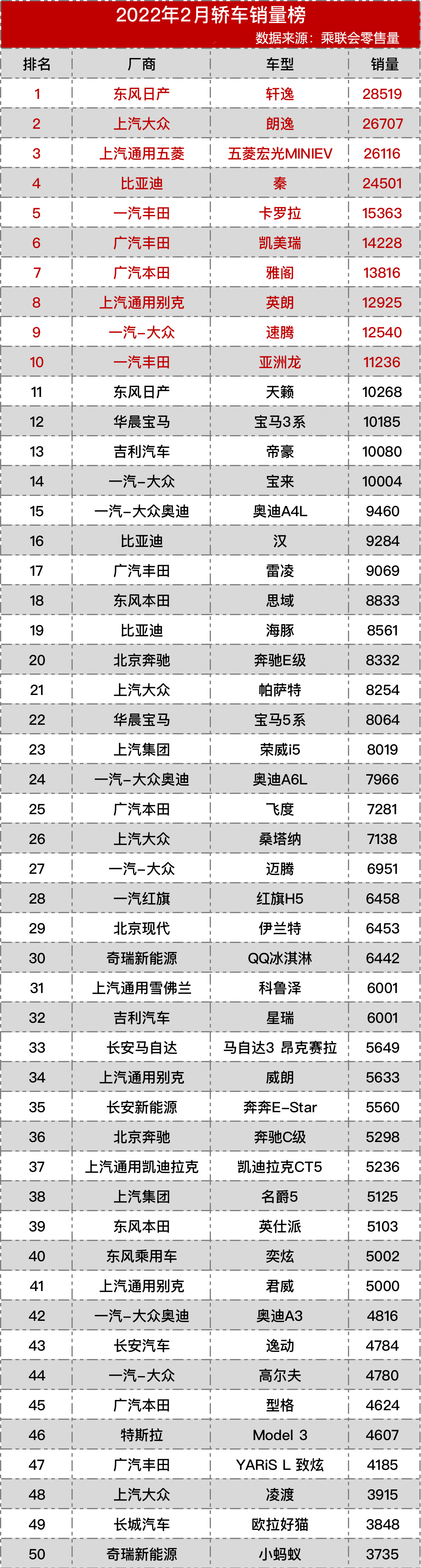 2月汽车销量排行榜2022_汽车之家销量排行_2017年6月suv销量排行