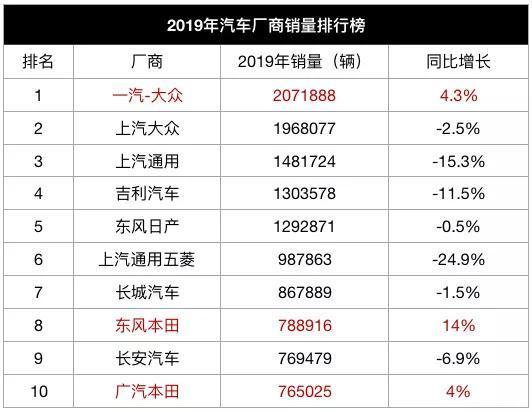 中国汽车企业销量排行榜_中国唱片销量榜_日本漫画销量排行总榜