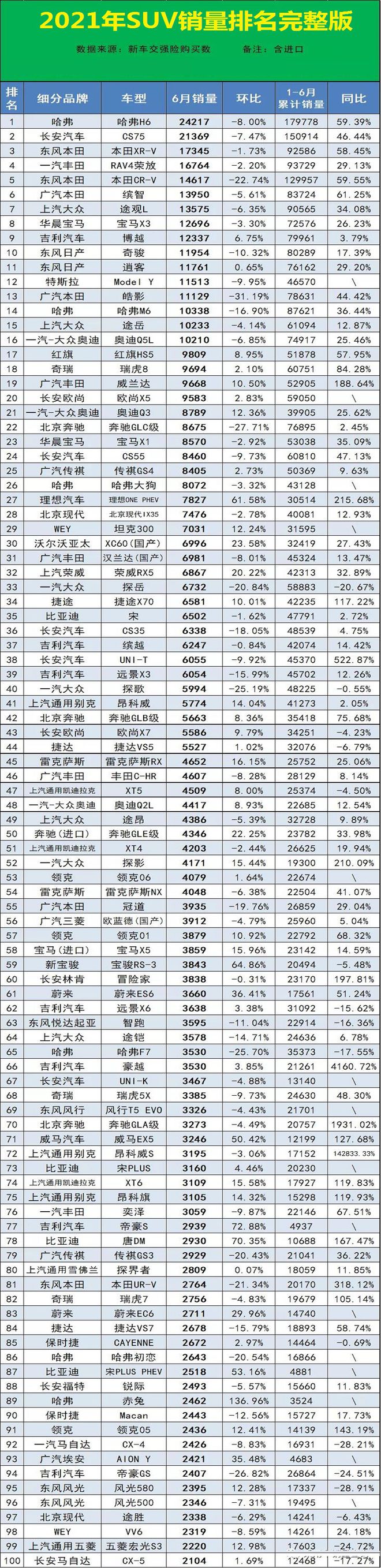 2017年6月suv销量排行_2018年3月suv销量排行_2022年suv汽车销量排行榜完整版M中v