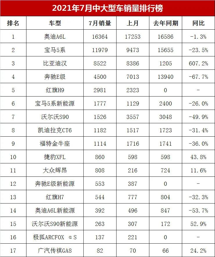 5月份b级车销量排行_中大级车销量排行榜_2017国产b级车销量排行