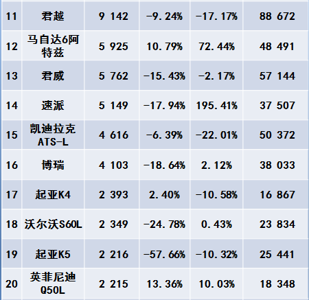 18年5月份b级车销量排行_2017年两厢车销量排行_2022年3月份中型车销量排行