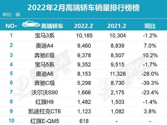 2022年汽车轿车销量排行榜_5月份汽车最新销量榜_6月份汽车suv销量排行