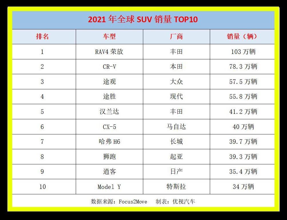 suv销量排行榜前十口碑最好(哈弗H6第7、大众途观第3)