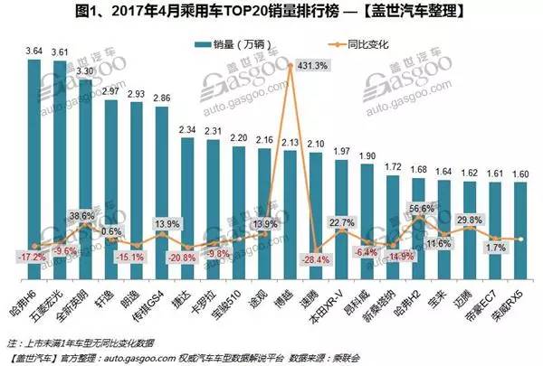 四月汽车销量排行榜2022suv_50万左右的suv销量榜_小型suv年度销量榜