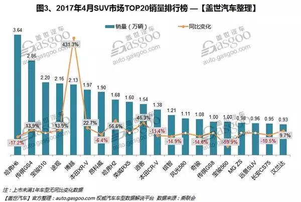 四月汽车销量排行榜2022suv_50万左右的suv销量榜_小型suv年度销量榜