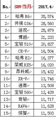 2017年12月suv销量榜_suv销量榜_四月汽车销量排行榜2022suv