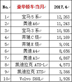 suv销量榜_四月汽车销量排行榜2022suv_2017年12月suv销量榜