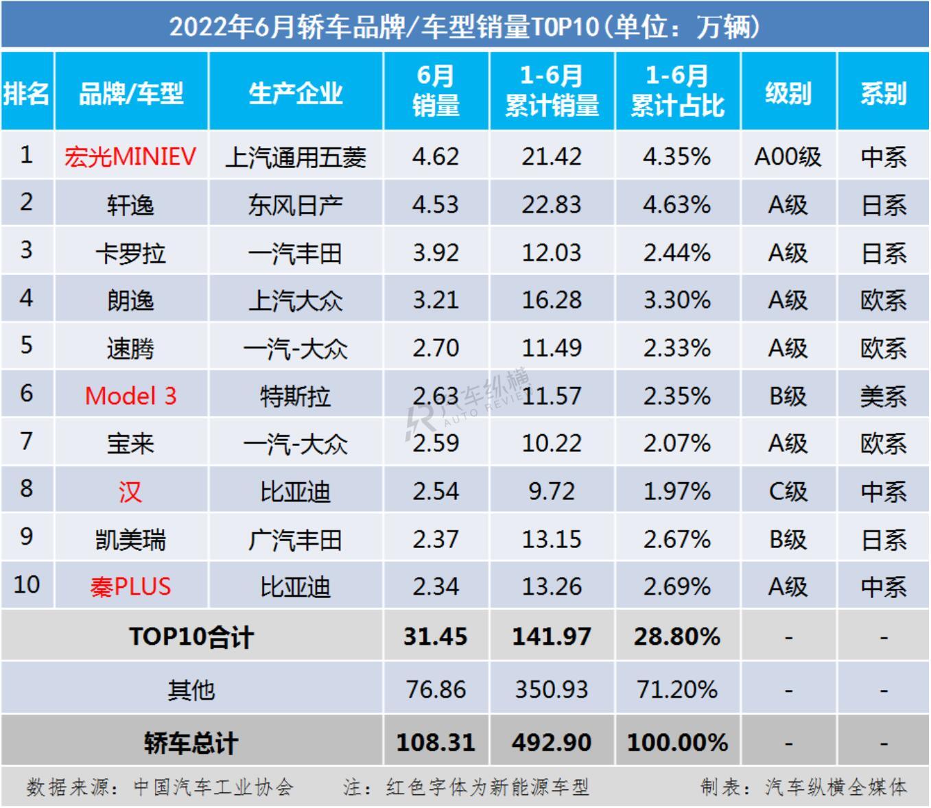 两厢车销量排行_2022车销量排行_20万左右b级车销量排行