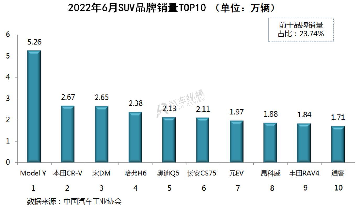 2022车销量排行_20万左右b级车销量排行_两厢车销量排行