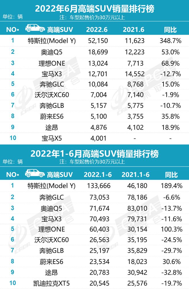 北美豪华suv销量排行榜_豪华suv销量_2022上半年豪华车销量