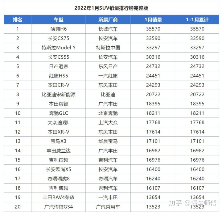 2022年5月suv销量排行榜完整版_2019年12月suv销量排行_4月suv销量排行