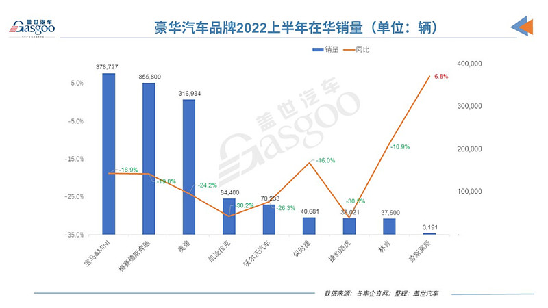 2013年豪华车型销量排行 汽车之家_2022上半年豪华车销量_2017豪华suv销量排行榜