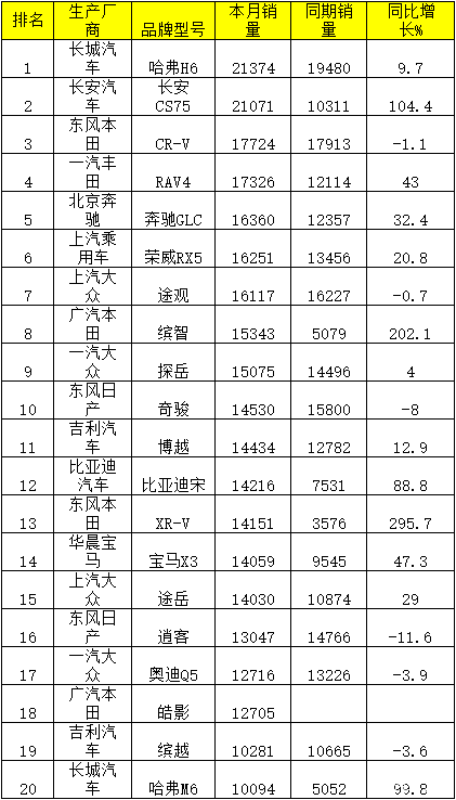 suv 销量排行_2022上半年suv销量排行榜_自主品牌suv销量榜