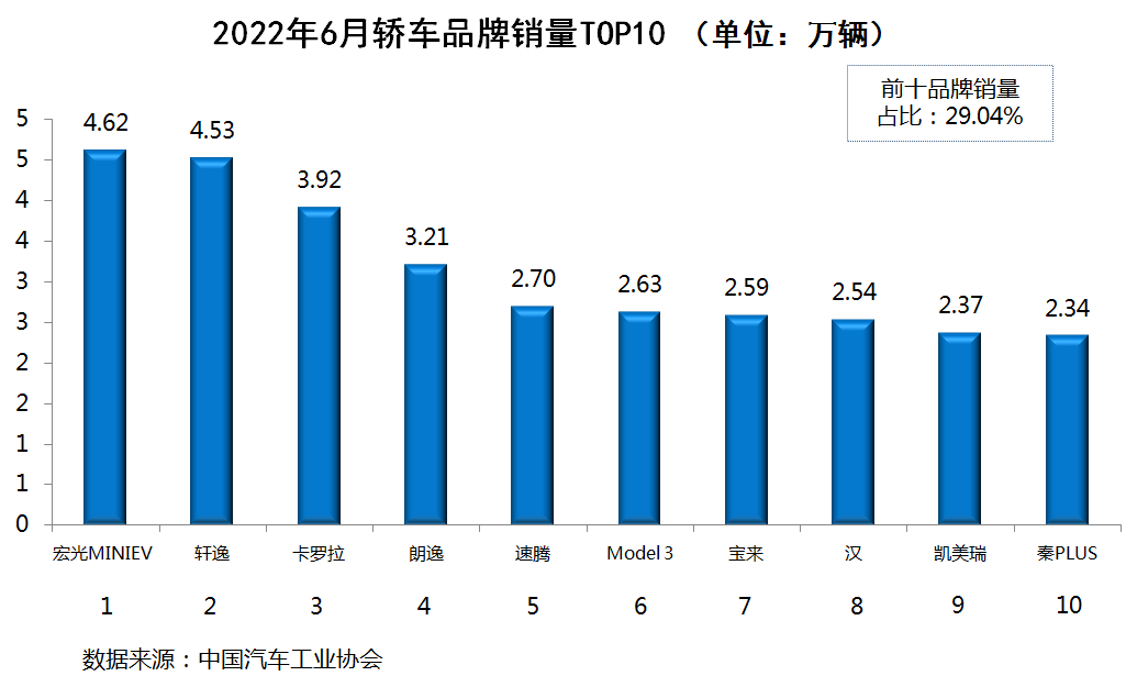 2022中级汽车销量排行榜_美国中级车销量排行_2014中级车销量排行