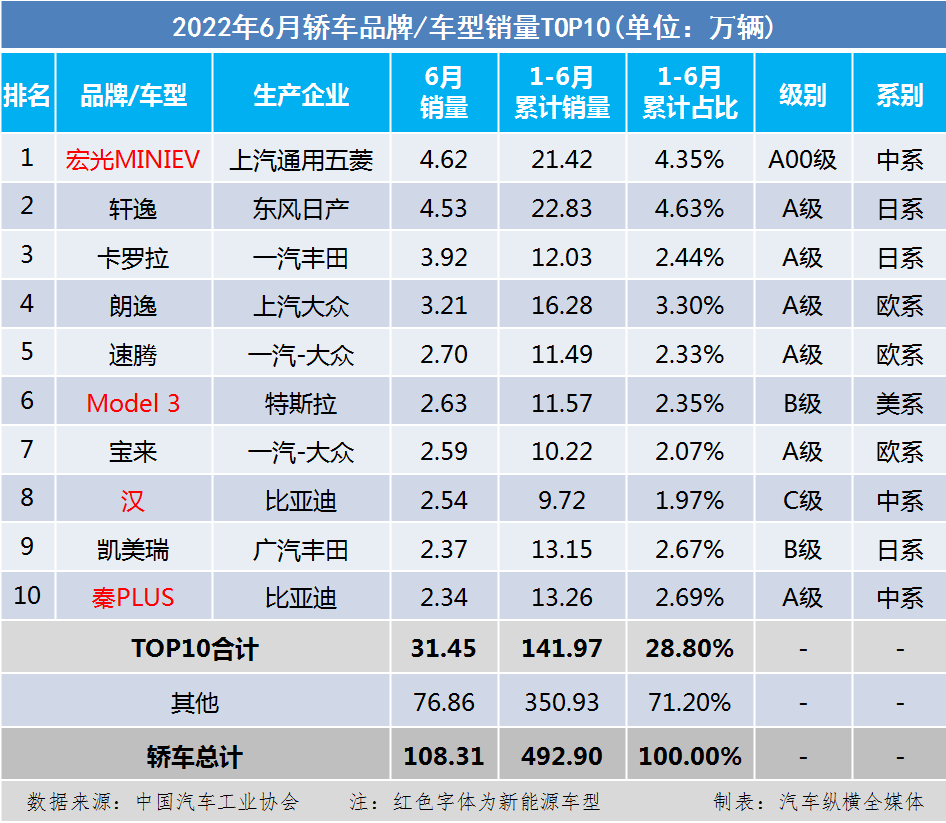 2022中级汽车销量排行榜_2014中级车销量排行_美国中级车销量排行