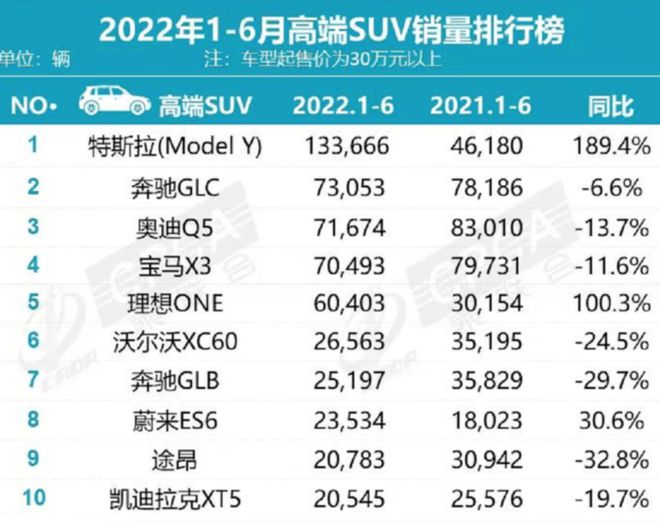 2022上半年豪华车销量_豪华大型车销量排行榜_2017豪华suv销量排行榜