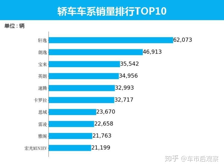 全国suv销量前十名_全国销量排名前十的汽车_众泰汽车全国销量第几名