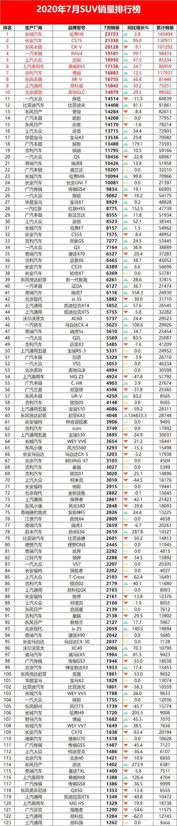 二月汽车销量排行榜完整版_2018汽车suv销量排行_中国汽车品牌销量排行