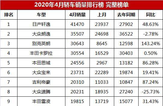 全球汽车企业销量排行_美国汽车品牌销量排行_四月份汽车销量排行榜完整版