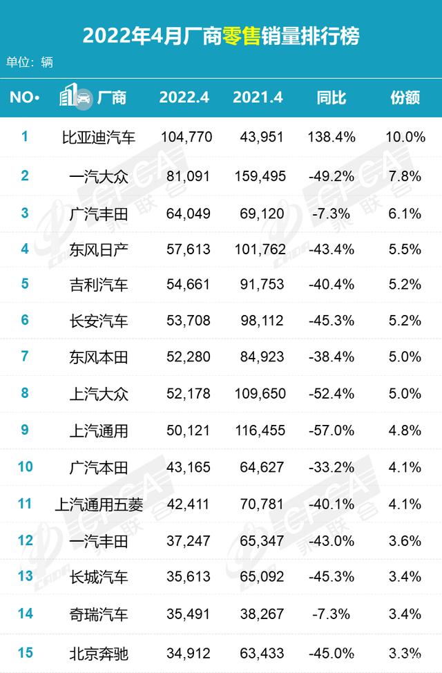 2022年4月份汽车销量排行_汽车6月份销量排行_6月份suv销量排行2015