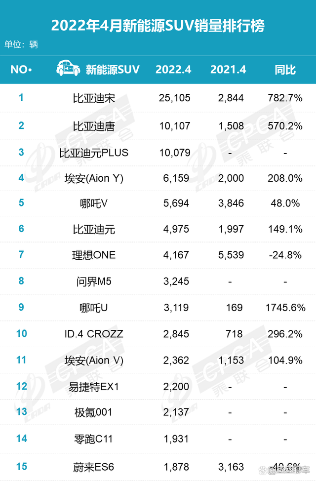 2022年4月份汽车销量排行_汽车6月份销量排行_6月份suv销量排行2015