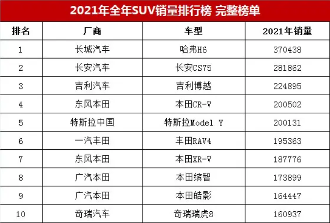 2022年suv汽车销量排行榜10万左右_2016年suv销量排行_2017年2月suv销量排行