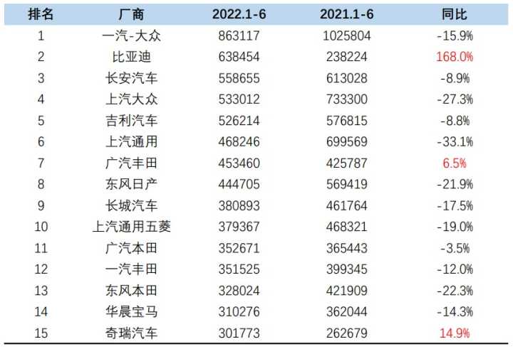 2018年5月suv销量排行_2022年suv轿车销量排行榜_2016年suv销量排行