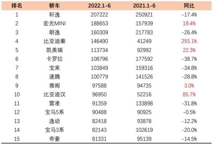 2022年suv轿车销量排行榜_2016年suv销量排行_2018年5月suv销量排行