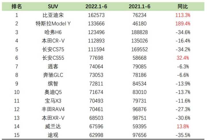 2016年suv销量排行_2022年suv轿车销量排行榜_2018年5月suv销量排行