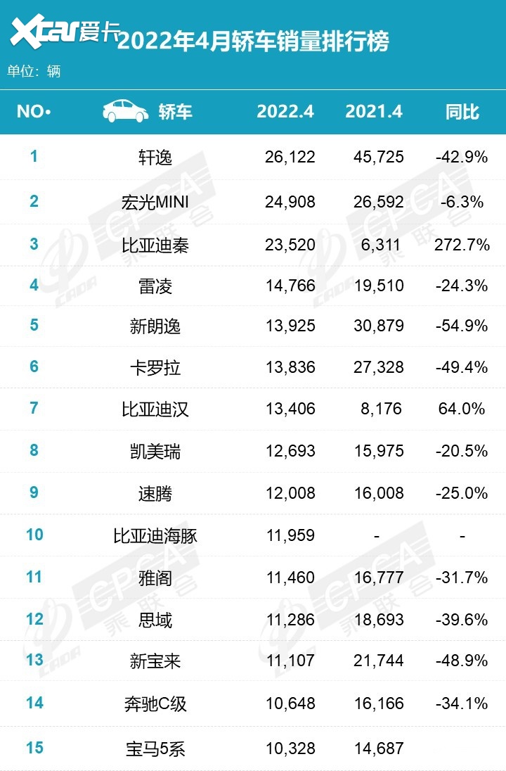 g榜销量排行_四月份汽车销量排行榜完整版_汽车之家销量排行