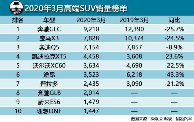 12月汽车suv销量 排行_欧洲汽车品牌销量排行_三月汽车销量排行榜