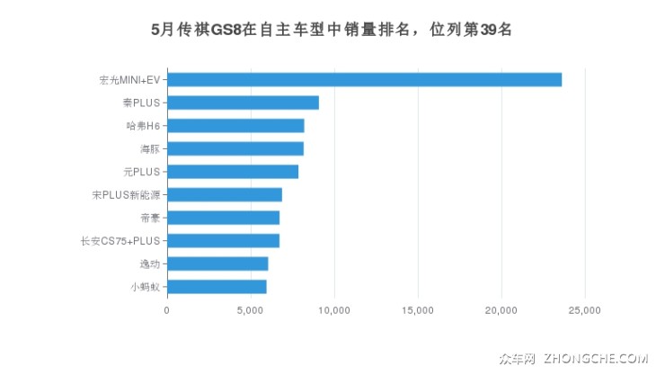 5月传祺GS8在自主车型中销量排名，位列第39名