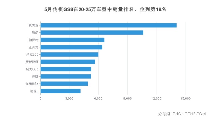 5月传祺GS8在20-25万车型中销量排名，位列第18名