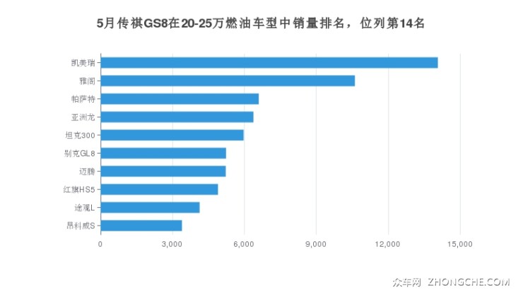 5月传祺GS8在20-25万燃油车型中销量排名，位列第14名