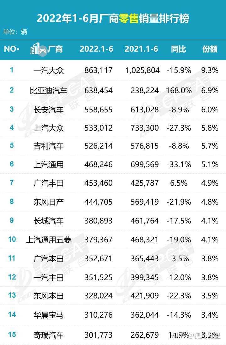 6月份汽车suv销量排行_欧洲汽车品牌销量排行_2022年中型汽车销量排行榜