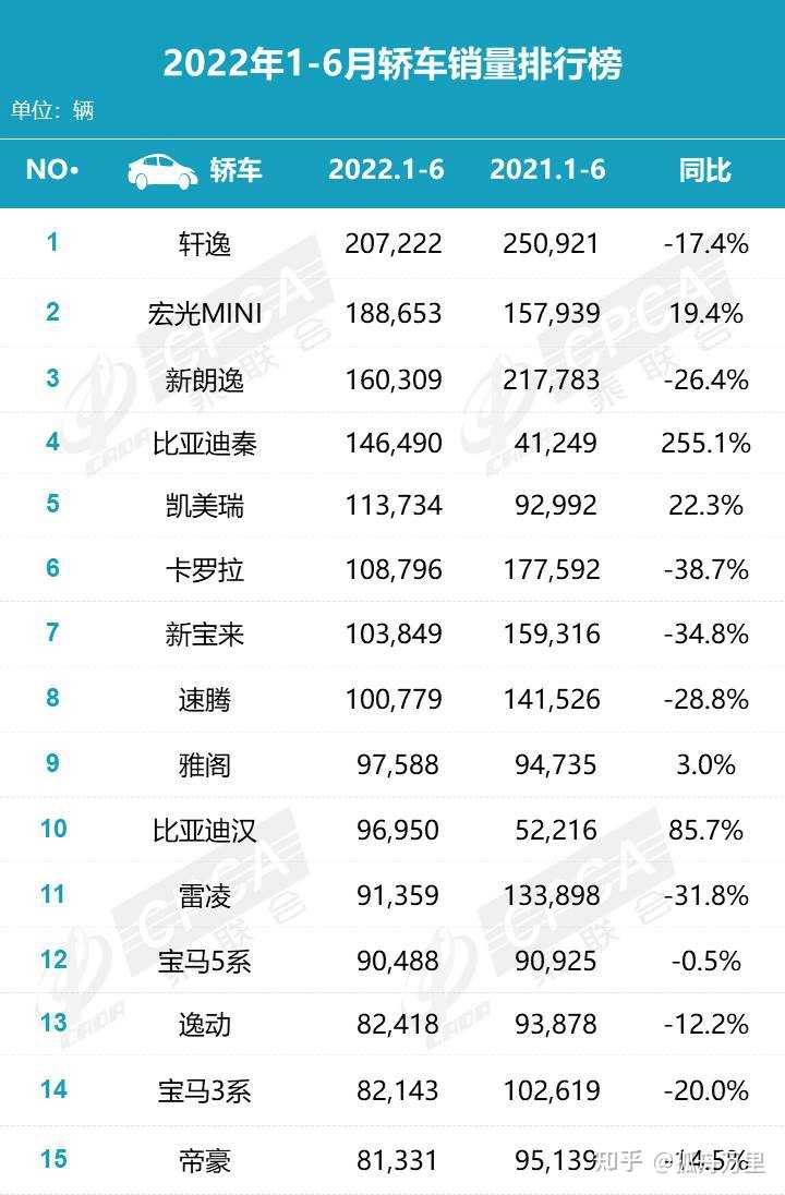 2022年中型汽车销量排行榜_欧洲汽车品牌销量排行_6月份汽车suv销量排行