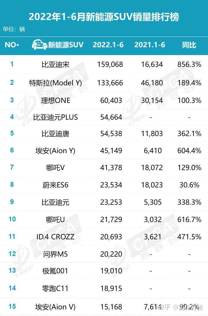 6月份汽车suv销量排行_欧洲汽车品牌销量排行_2022年中型汽车销量排行榜