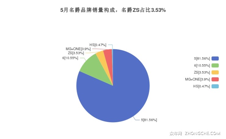 5月名爵品牌销量构成，名爵ZS占比3.53%