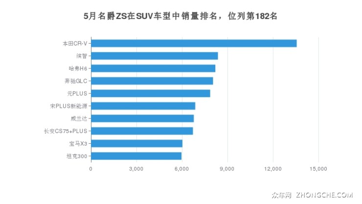 5月名爵ZS在SUV车型中销量排名，位列第182名