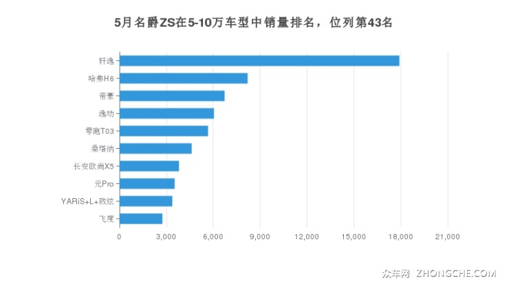 5月名爵ZS在5-10万车型中销量排名，位列第43名