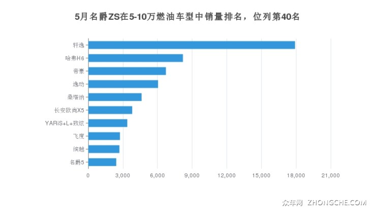 5月名爵ZS在5-10万燃油车型中销量排名，位列第40名