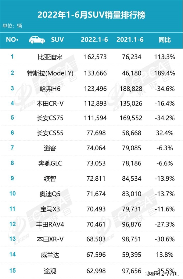 2022上半年suv销量排行榜_suv销量排行_销量最好的国产suv排行