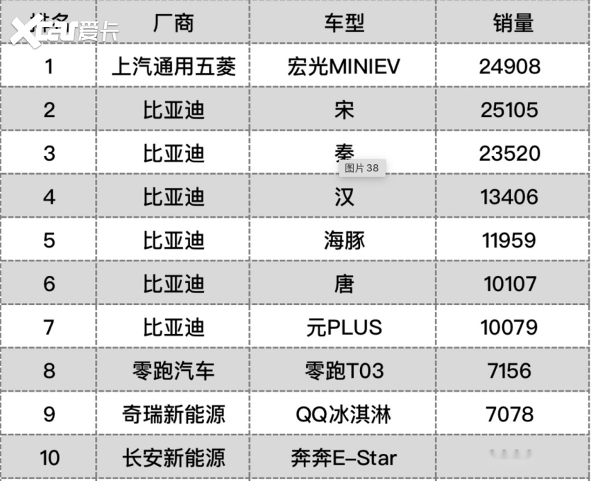 2022年4月新能源销量排行榜公布，特斯拉销量是个意外