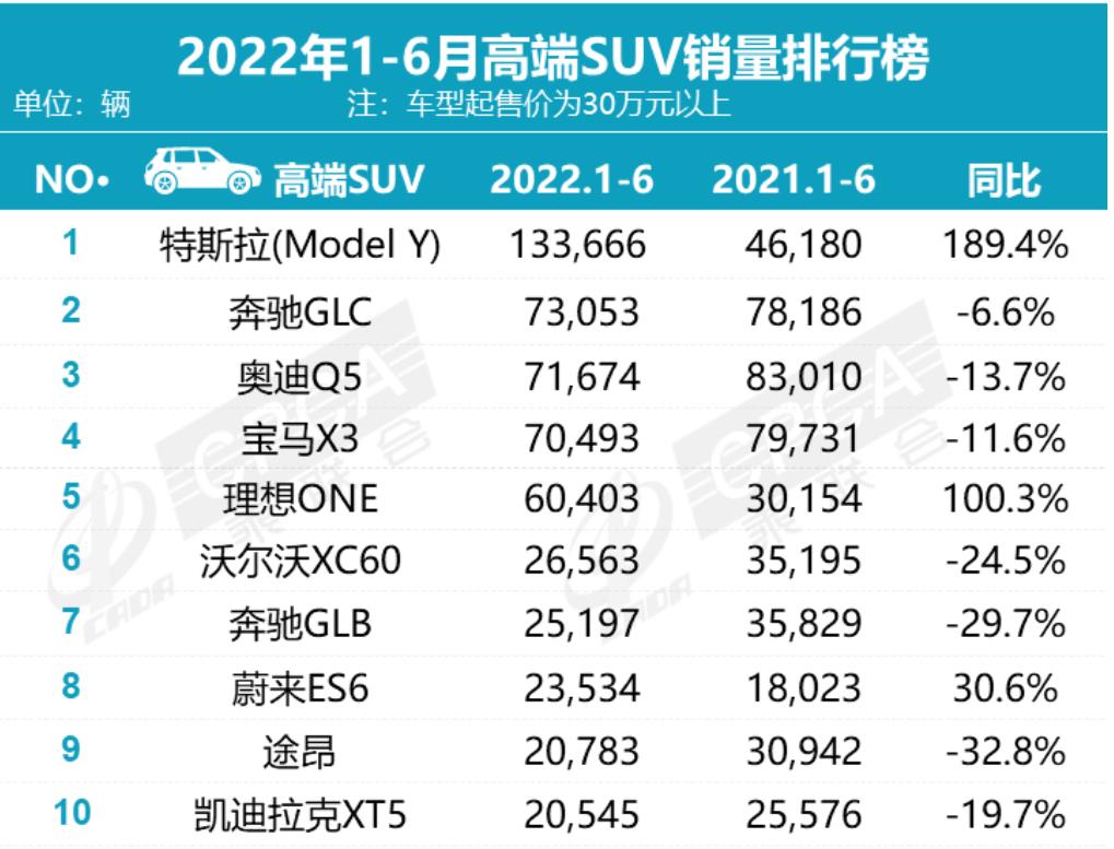 2022上半年suv销量排行榜_紧凑型suv销量排行_5月suv销量完整榜2018