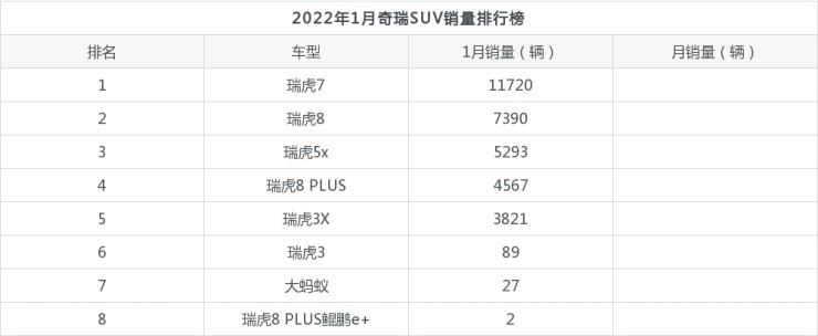 2022suv上半年销量排行榜前十名_2019年4月suv榜前100名_suv进口车销量排行