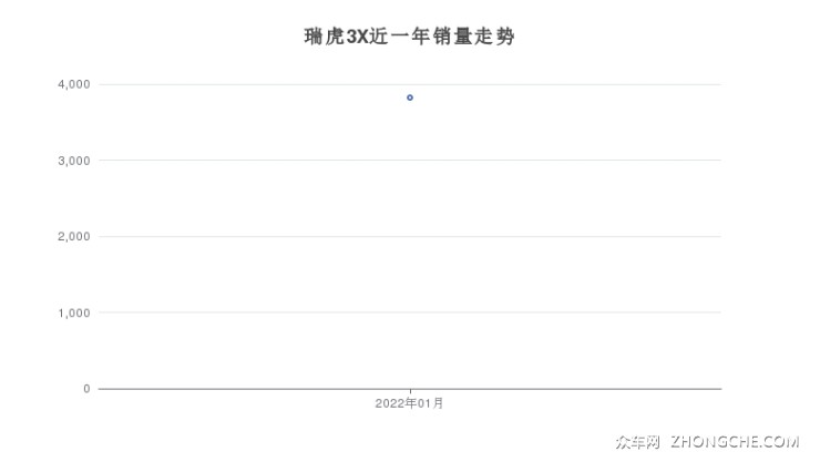 瑞虎3X近一年销量走势