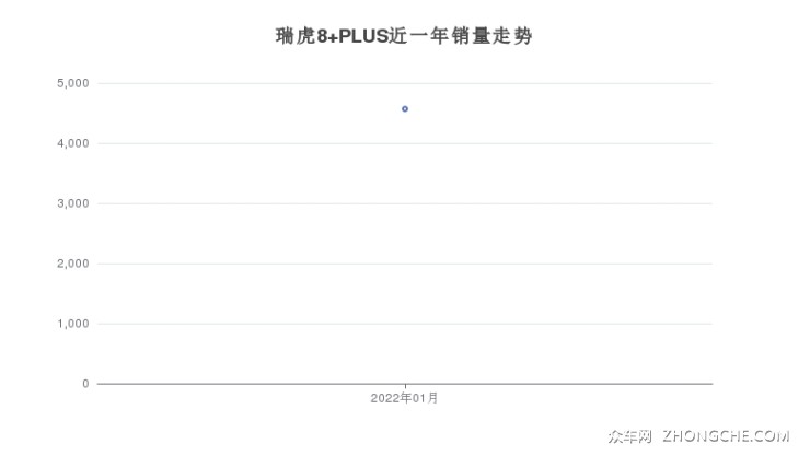 瑞虎8 PLUS近一年销量走势