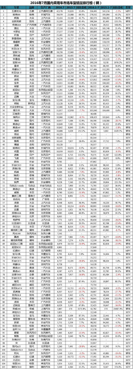 5月suv销量完整榜2018_今年4月汽车销量排行榜_2017年5月suv销量排行