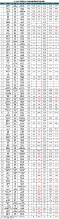 5月suv销量完整榜2018_今年4月汽车销量排行榜_2017年5月suv销量排行